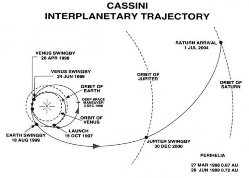 Plan-de-vuelo-de-la-sonda-Cassini-usando-los-empujones-de-la-Tierra-Venus-y-Jupiter-para-llegar-a-Saturno